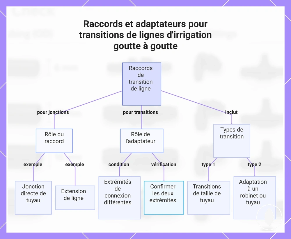 Raccords et adaptateurs pour transitions de lignes d'irrigation goutte à goutte