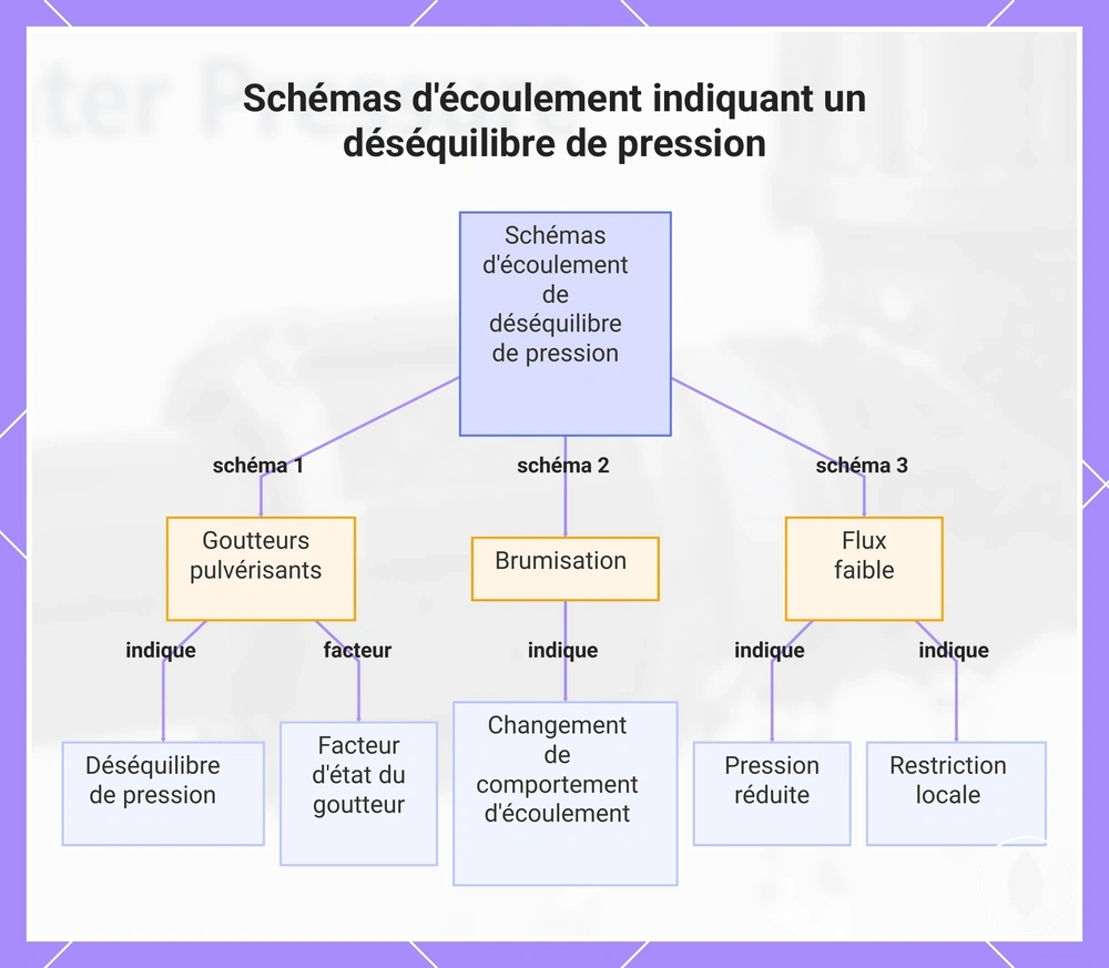 Schémas d'écoulement indiquant un déséquilibre de pression
