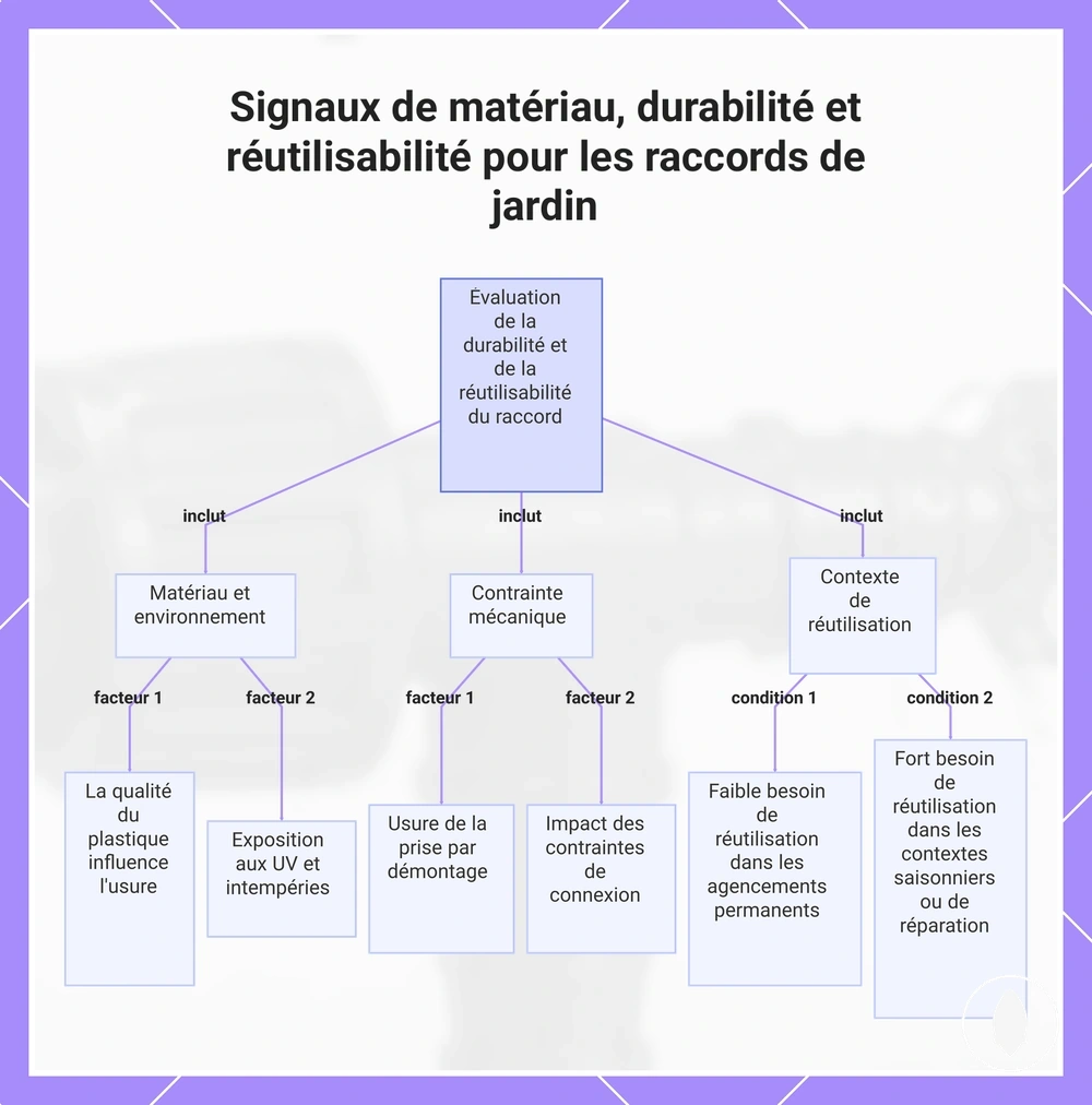 Signaux de matériau, durabilité et réutilisabilité pour les raccords de jardin