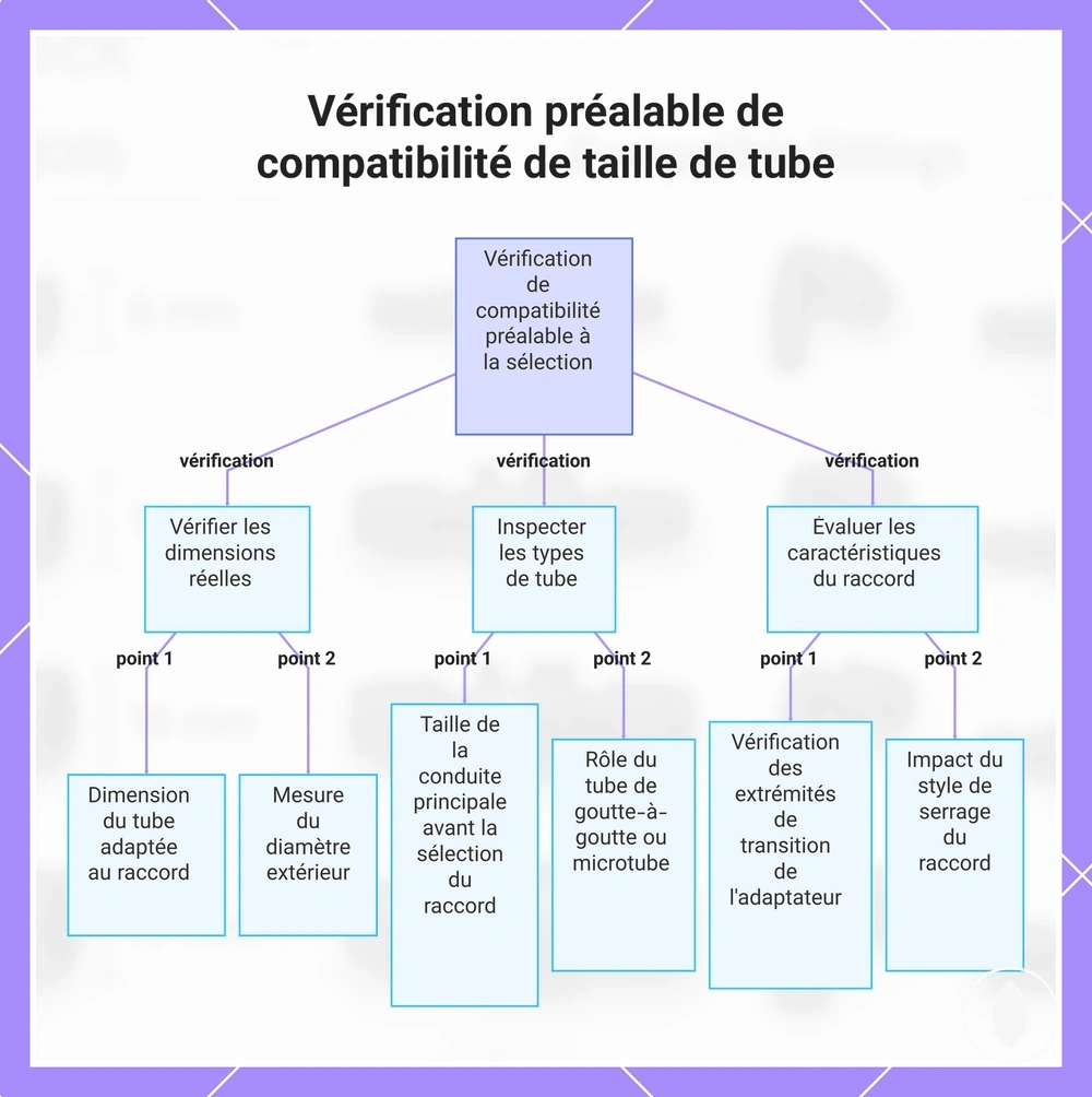 Vérification préalable de compatibilité de taille de tube
