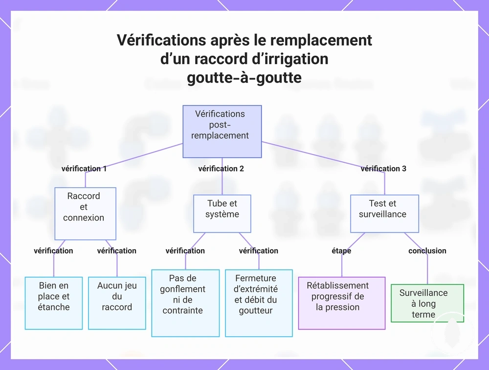 Vérifications après le remplacement d’un raccord d’irrigation goutte-à-goutte