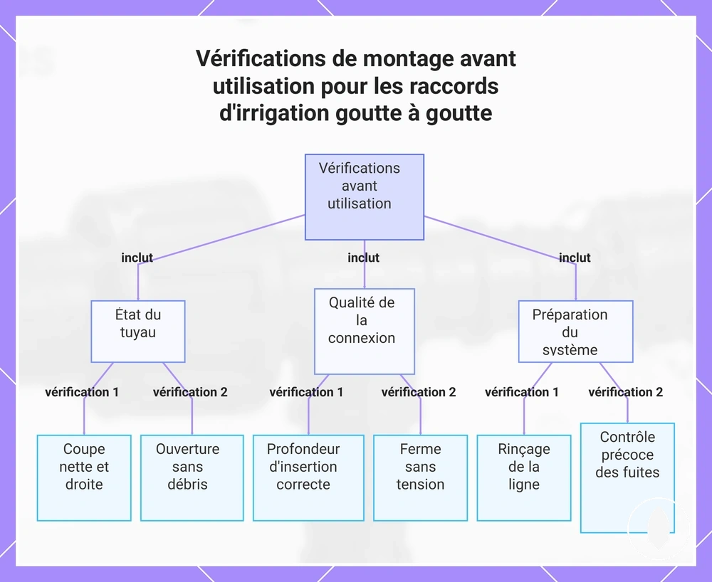 Vérifications de montage avant utilisation pour les raccords d'irrigation goutte à goutte