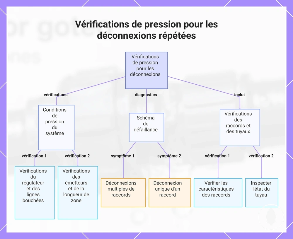Vérifications de pression pour les déconnexions répétées