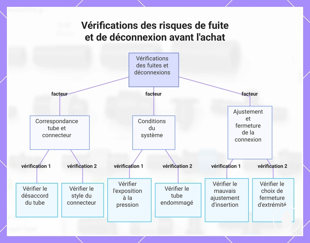 Vérifications des risques de fuite et de déconnexion avant l'achat