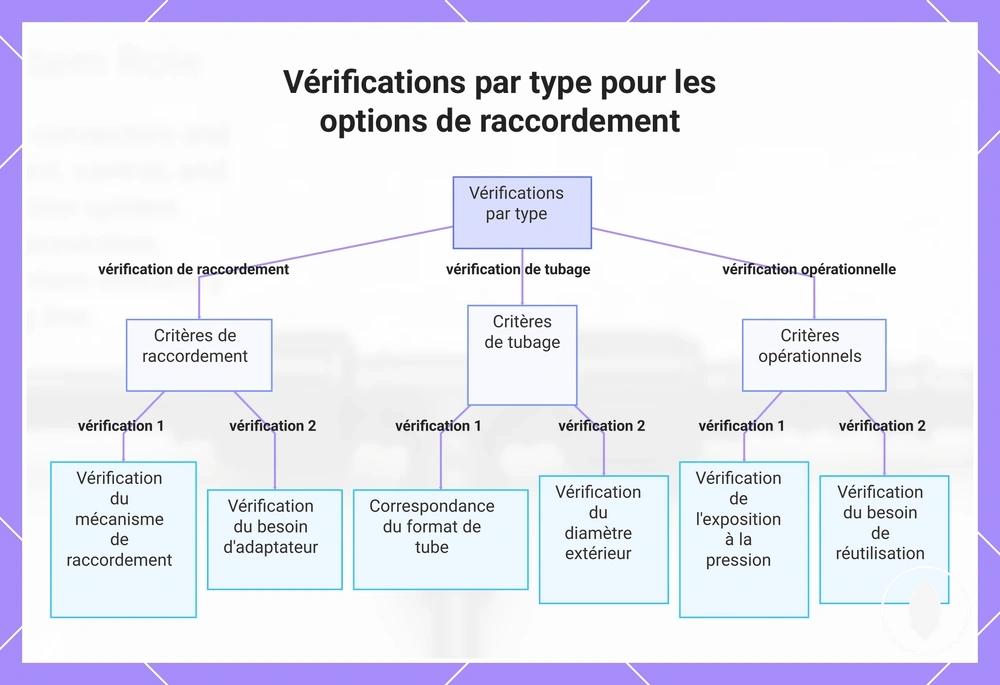 Vérifications par type pour les options de raccordement