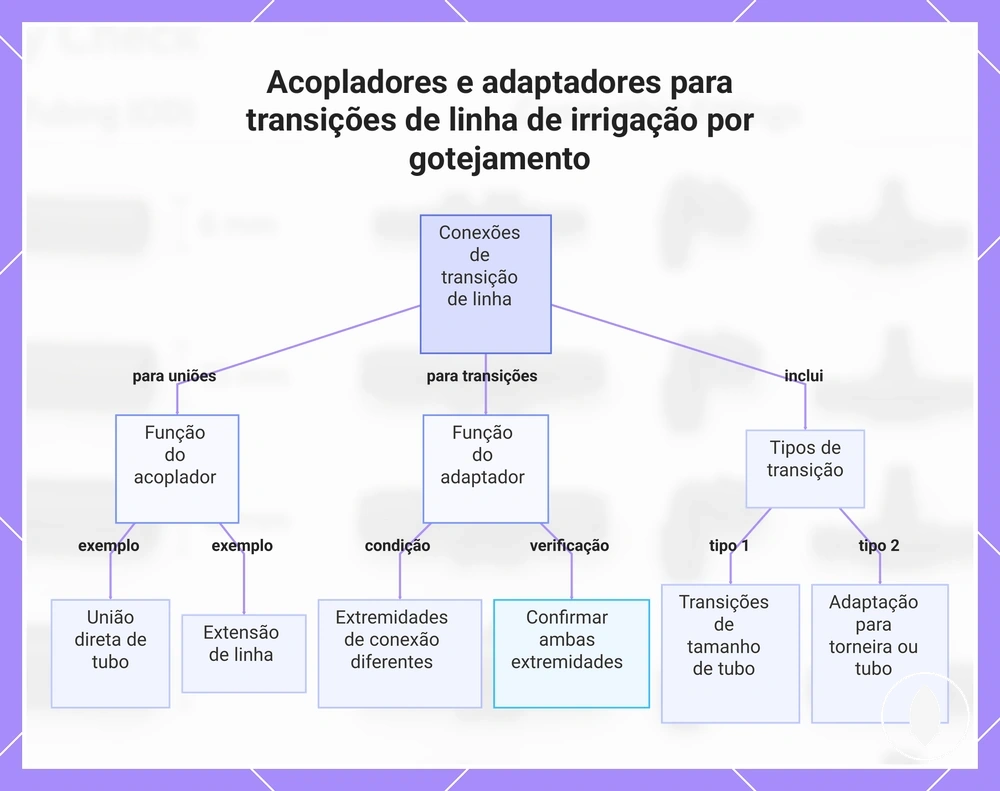 Acopladores e adaptadores para transições de linha de irrigação por gotejamento