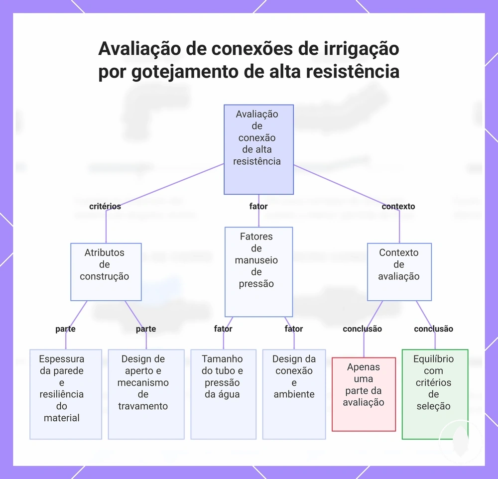 Avaliação de conexões de irrigação por gotejamento de alta resistência