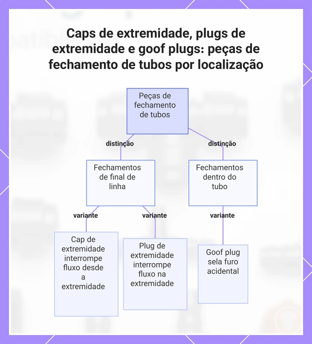 Caps de extremidade, plugs de extremidade e goof plugs: peças de fechamento de tubos por localização