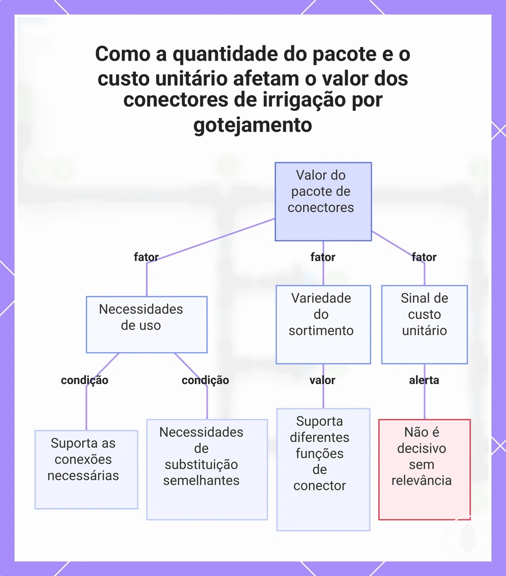 Como a quantidade do pacote e o custo unitário afetam o valor dos conectores de irrigação por gotejamento
