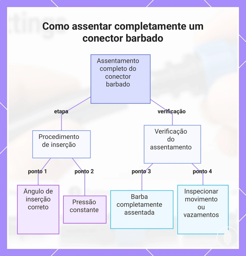 Como assentar completamente um conector barbado