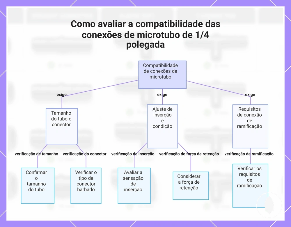 Como avaliar a compatibilidade das conexões de microtubo de 1/4 polegada