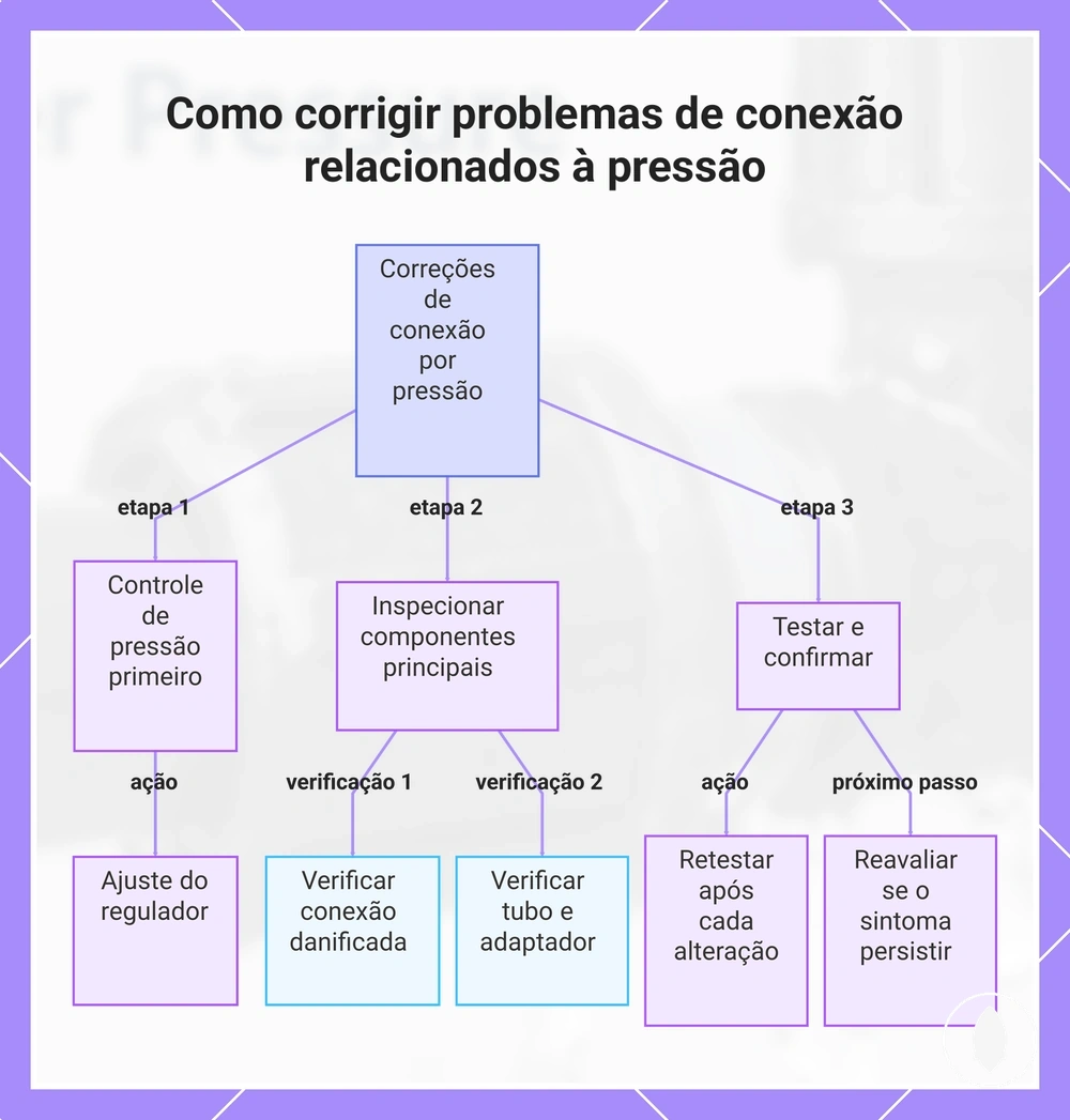 Como corrigir problemas de conexão relacionados à pressão