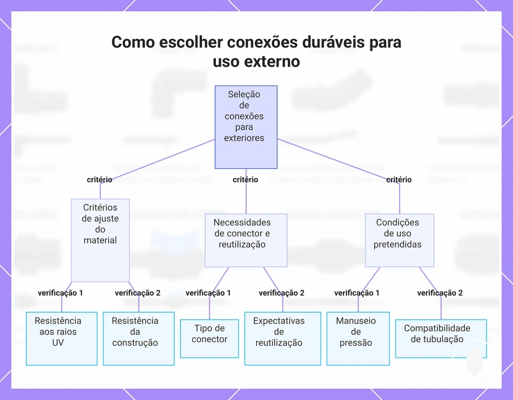 Como escolher conexões duráveis para uso externo