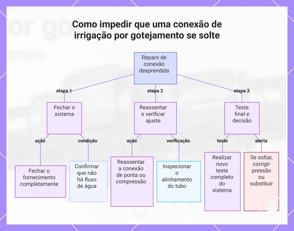 Como impedir que uma conexão de irrigação por gotejamento se solte