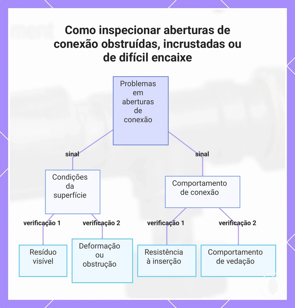 Como inspecionar aberturas de conexão obstruídas, incrustadas ou de difícil encaixe