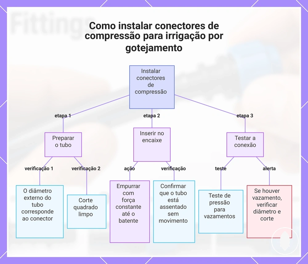 Como instalar conectores de compressão para irrigação por gotejamento