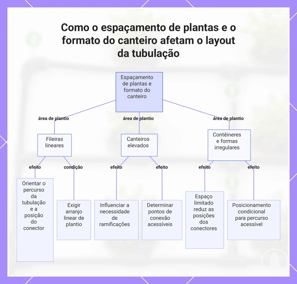 Como o espaçamento de plantas e o formato do canteiro afetam o layout da tubulação