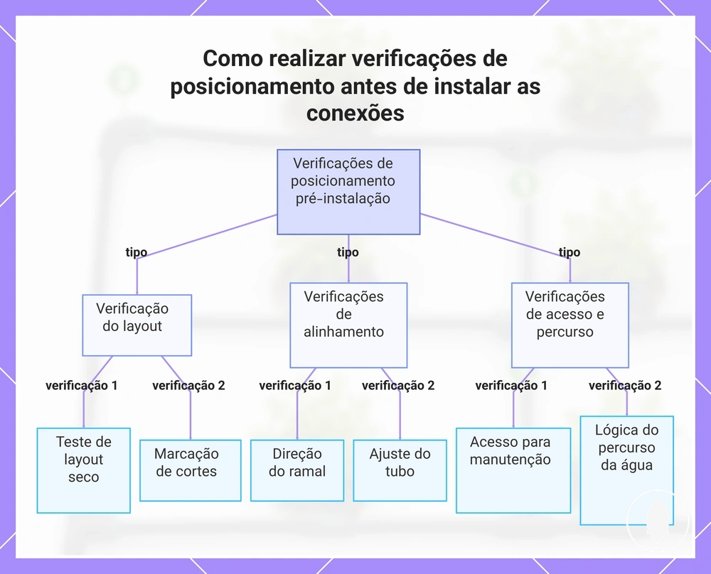 Como realizar verificações de posicionamento antes de instalar as conexões