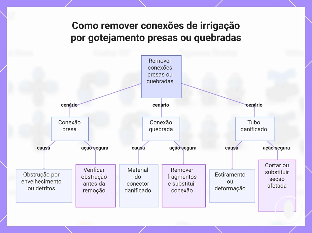 Como remover conexões de irrigação por gotejamento presas ou quebradas