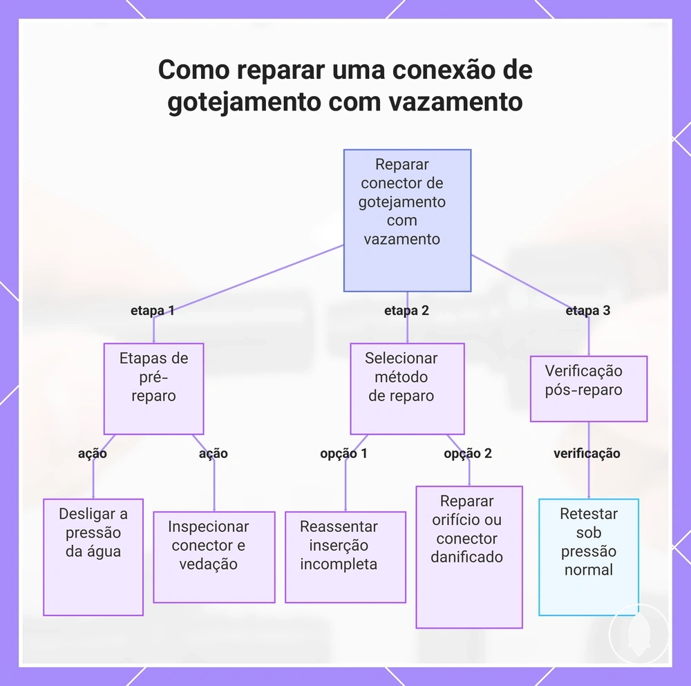Como reparar uma conexão de gotejamento com vazamento