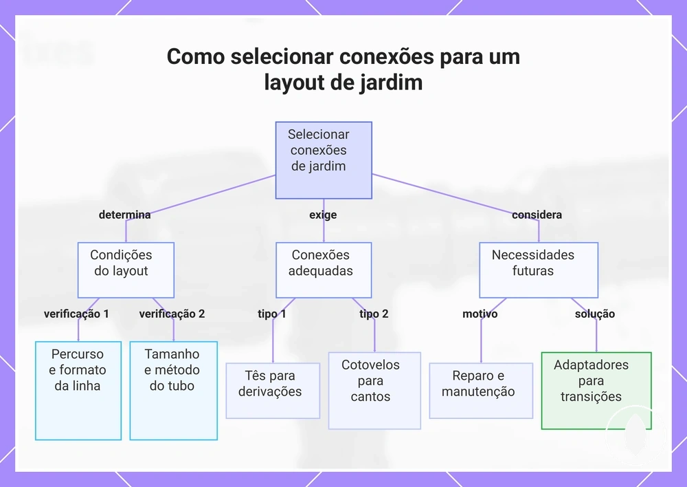 Como selecionar conexões para um layout de jardim