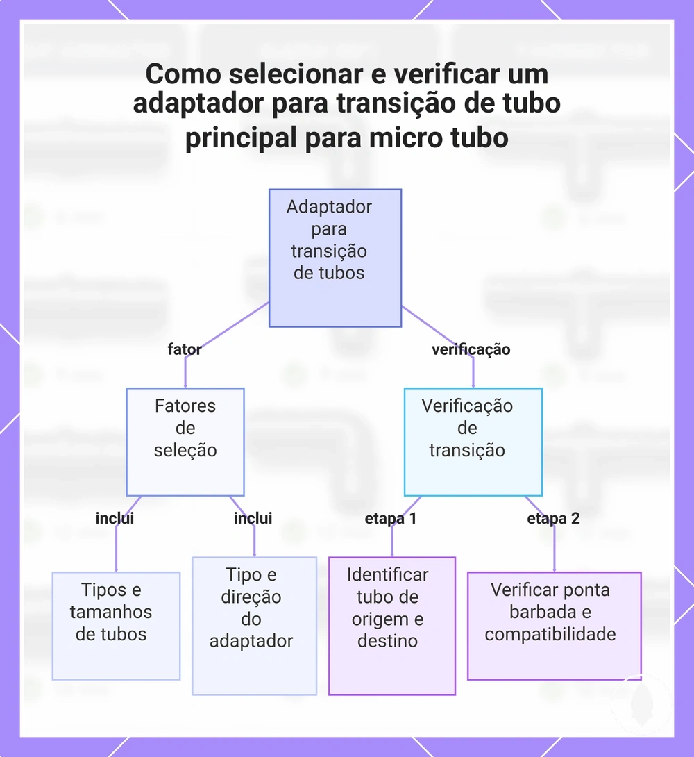 Como selecionar e verificar um adaptador para transição de tubo principal para micro tubo