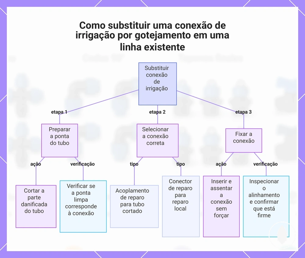 Como substituir uma conexão de irrigação por gotejamento em uma linha existente