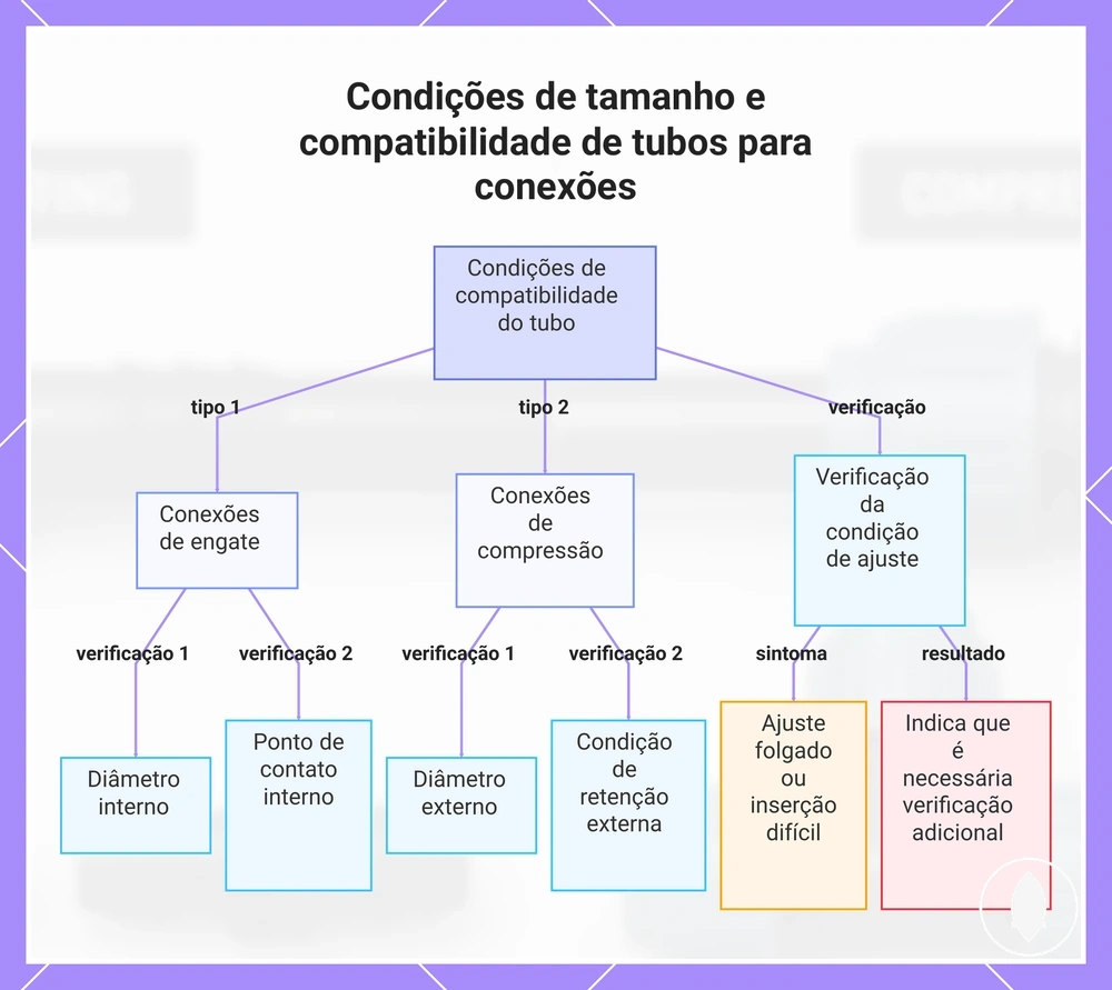 Condições de tamanho e compatibilidade de tubos para conexões