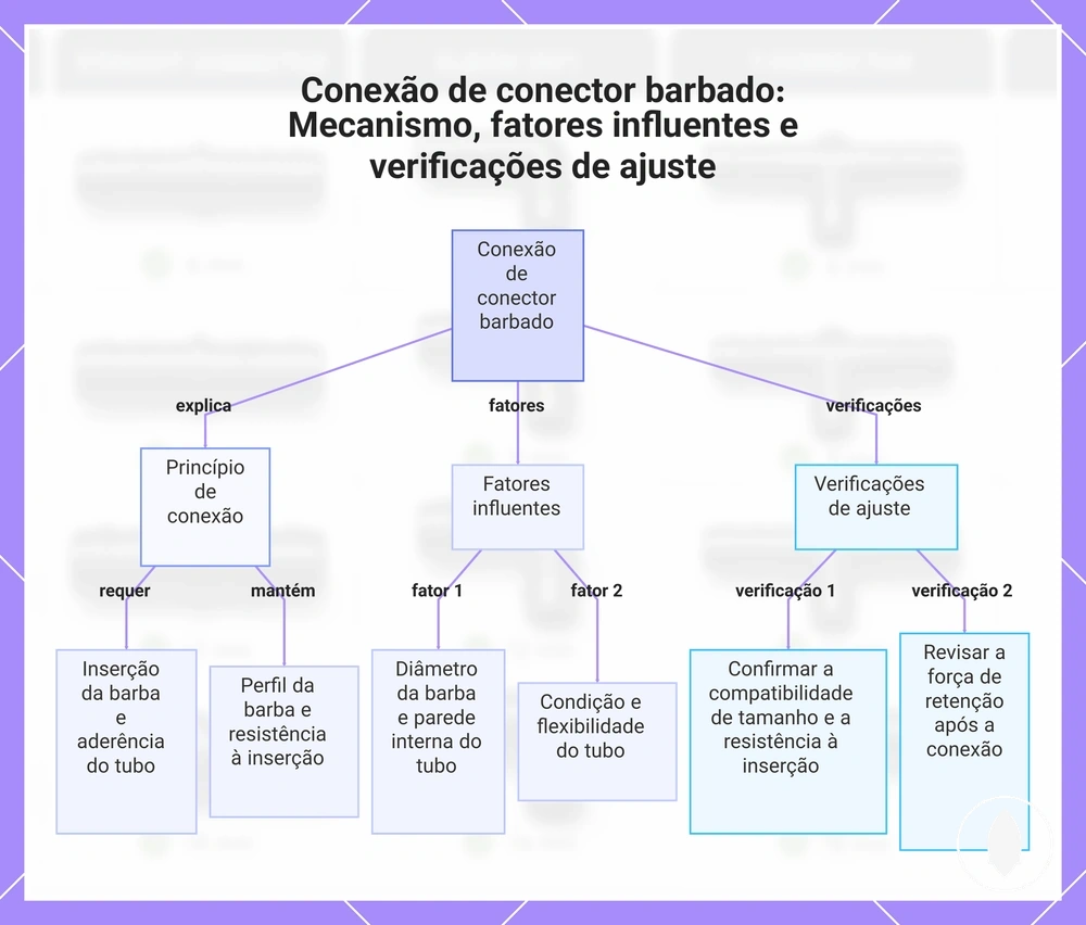 Conexão de conector barbado: Mecanismo, fatores influentes e verificações de ajuste