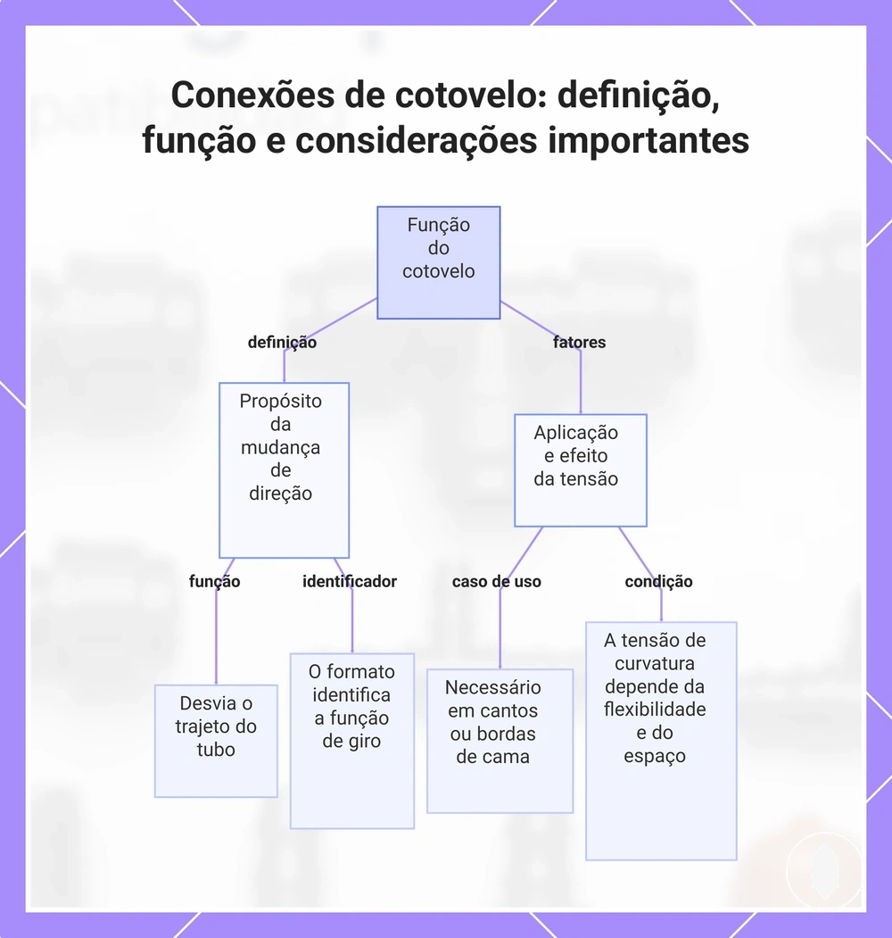 Conexões de cotovelo: definição, função e considerações importantes