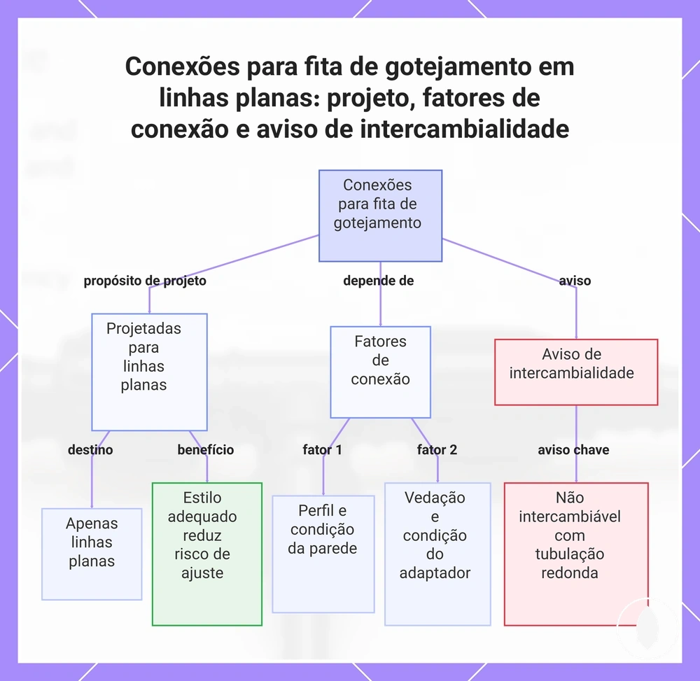 Conexões para fita de gotejamento em linhas planas: projeto, fatores de conexão e aviso de intercambialidade