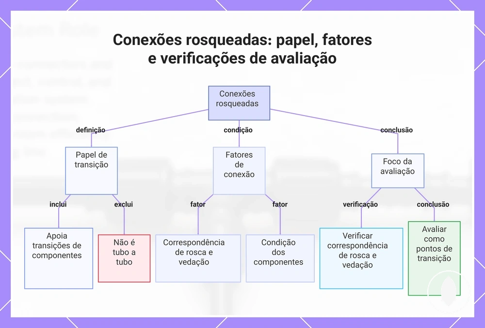 Conexões rosqueadas: papel, fatores e verificações de avaliação