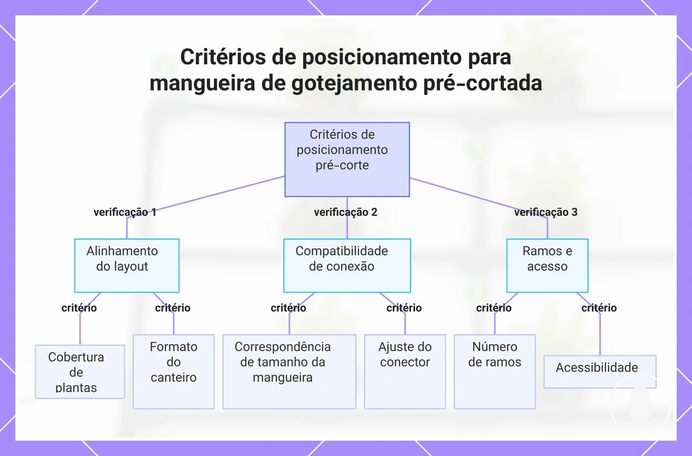 Critérios de posicionamento para mangueira de gotejamento pré-cortada