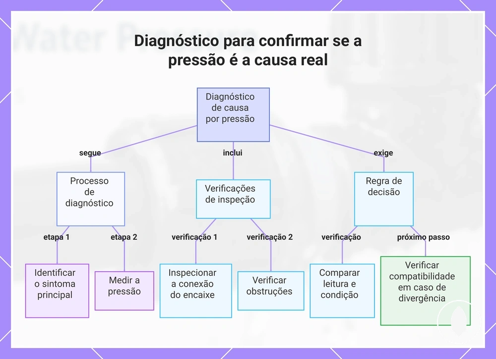 Diagnóstico para confirmar se a pressão é a causa real