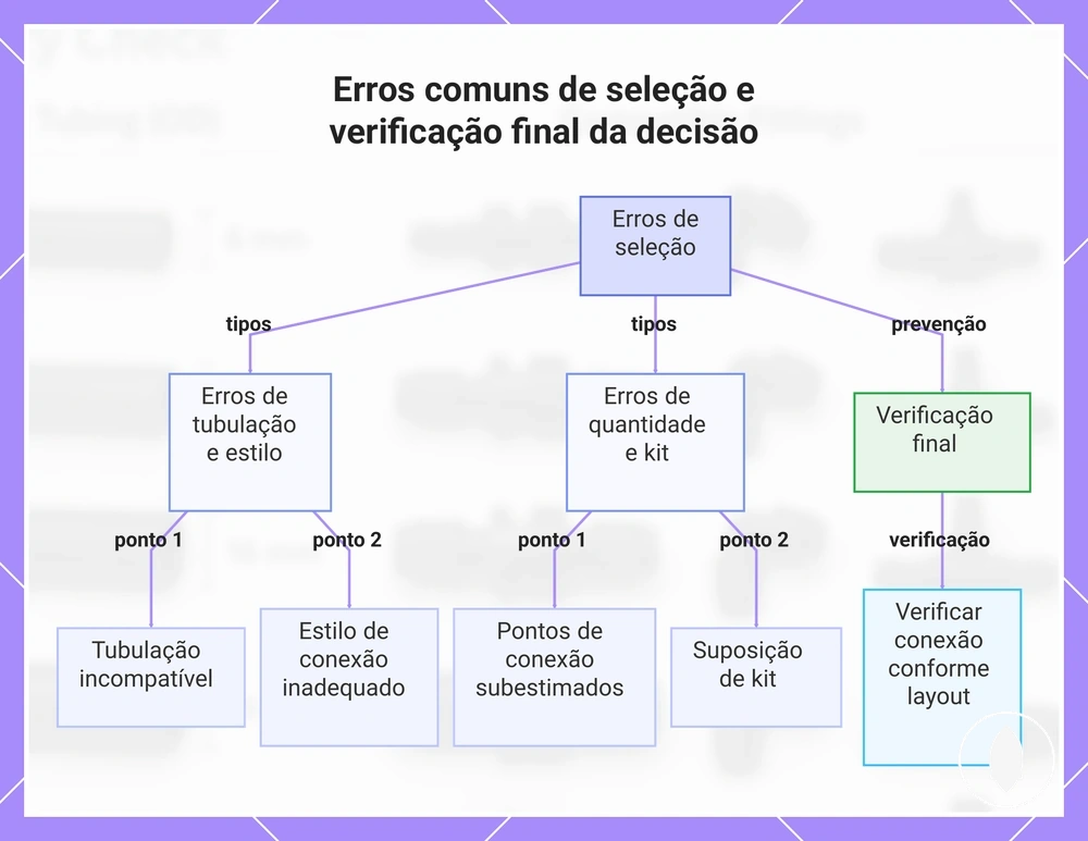 Erros comuns de seleção e verificação final da decisão