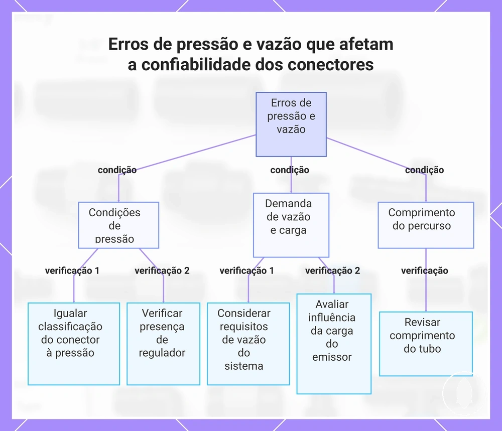 Erros de pressão e vazão que afetam a confiabilidade dos conectores