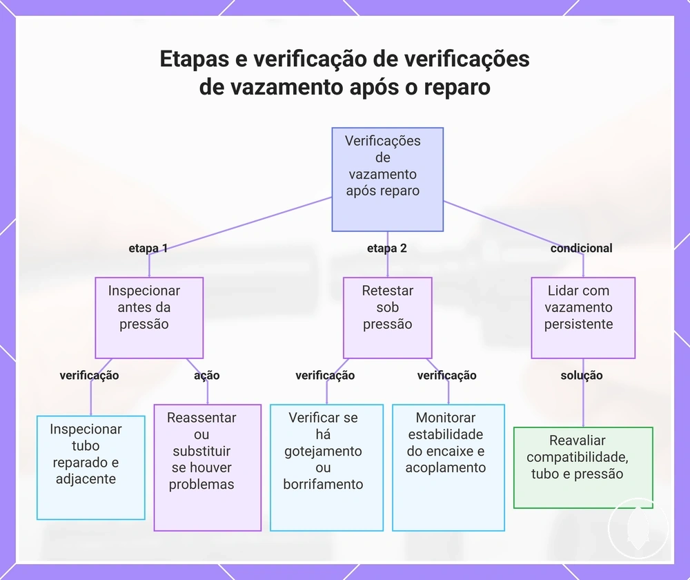 Etapas e verificação de verificações de vazamento após o reparo