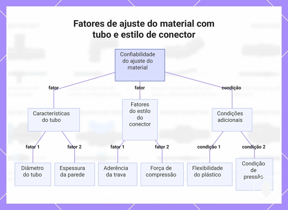 Fatores de ajuste do material com tubo e estilo de conector