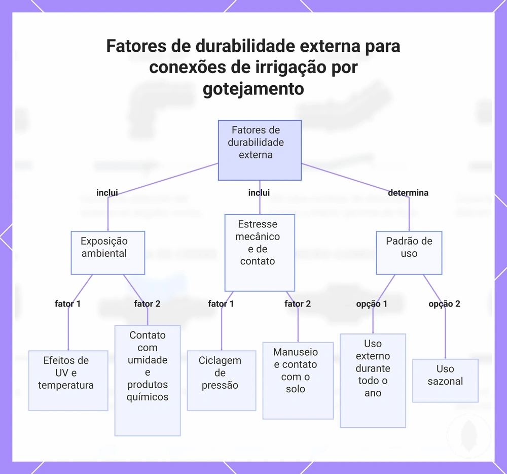 Fatores de durabilidade externa para conexões de irrigação por gotejamento