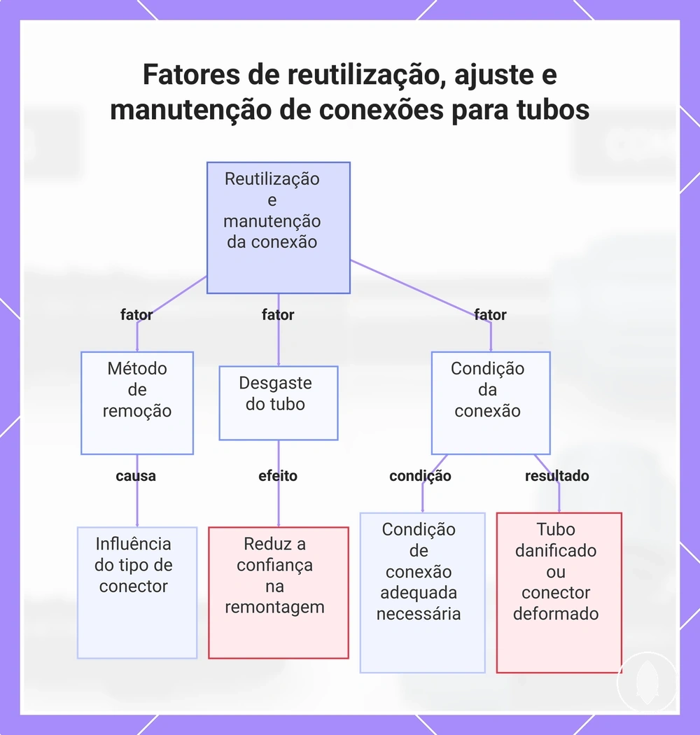 Fatores de reutilização, ajuste e manutenção de conexões para tubos
