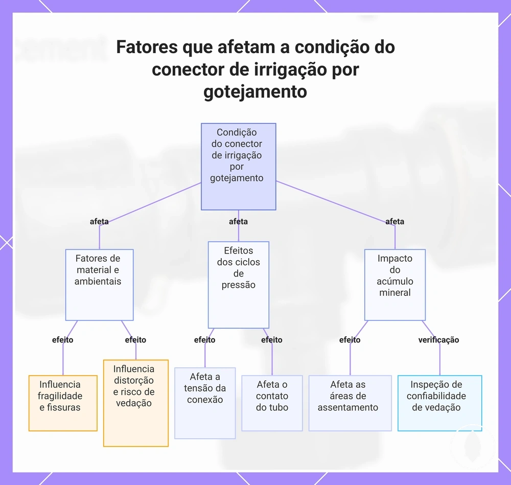 Fatores que afetam a condição do conector de irrigação por gotejamento