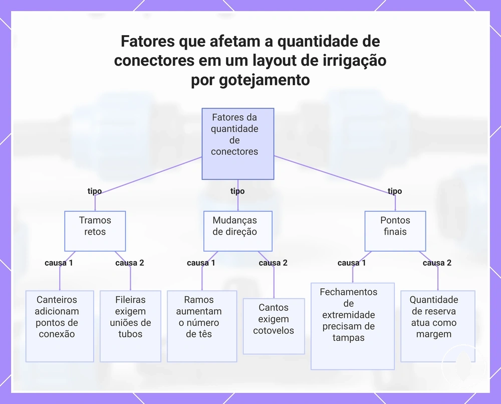 Fatores que afetam a quantidade de conectores em um layout de irrigação por gotejamento