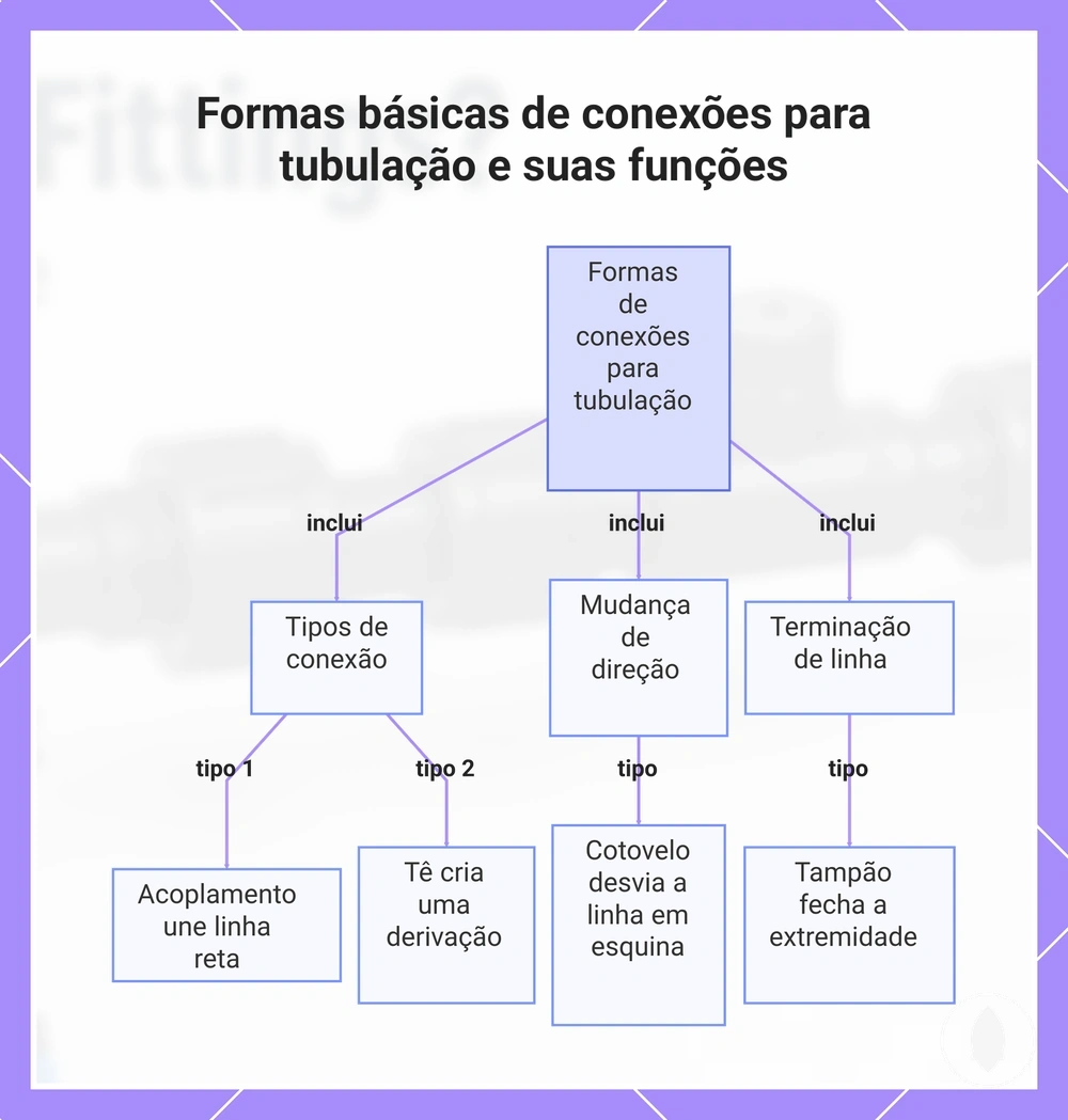 Formas básicas de conexões para tubulação e suas funções