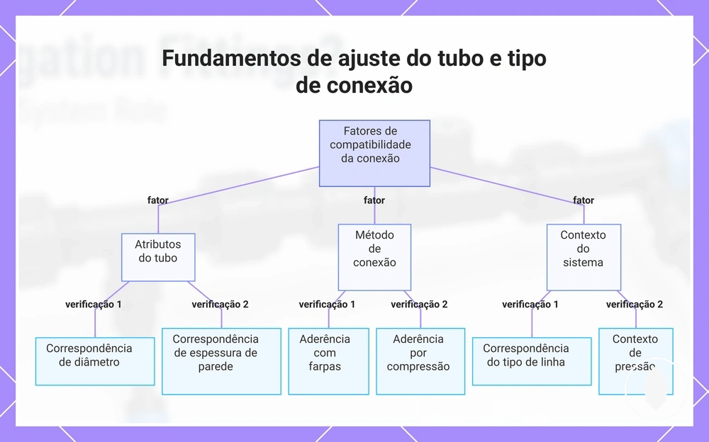 Fundamentos de ajuste do tubo e tipo de conexão