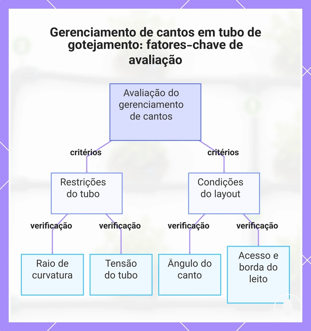 Gerenciamento de cantos em tubo de gotejamento: fatores-chave de avaliação