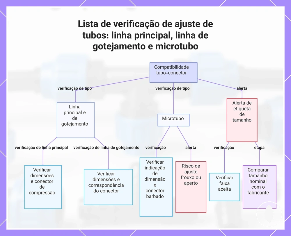 Lista de verificação de ajuste de tubos: linha principal, linha de gotejamento e microtubo