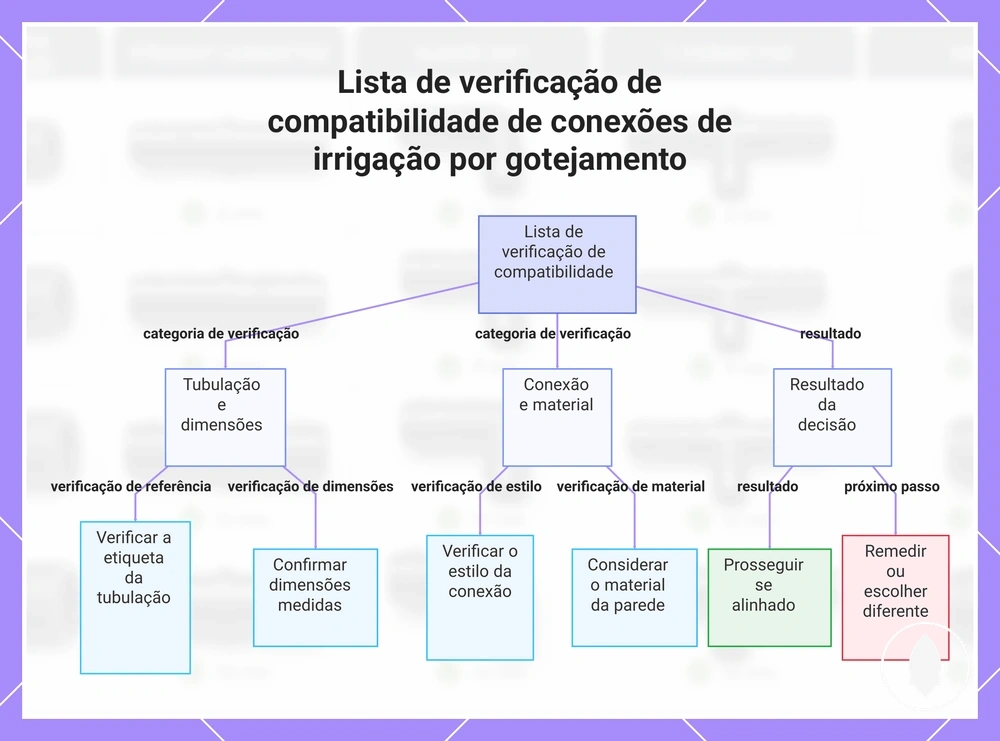 Lista de verificação de compatibilidade de conexões de irrigação por gotejamento