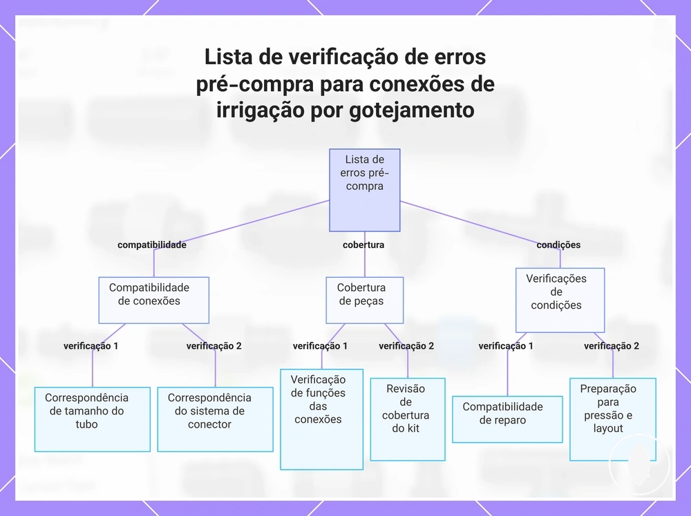 Lista de verificação de erros pré-compra para conexões de irrigação por gotejamento