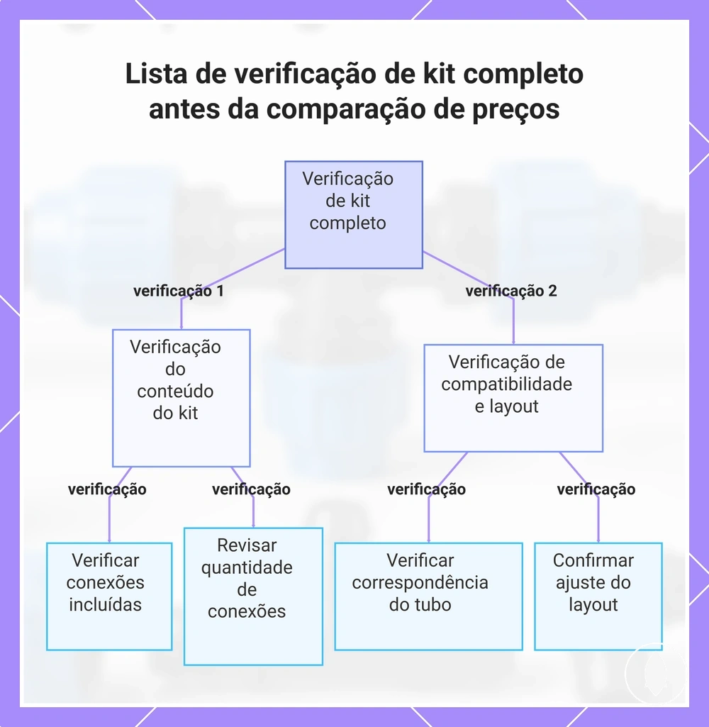 Lista de verificação de kit completo antes da comparação de preços