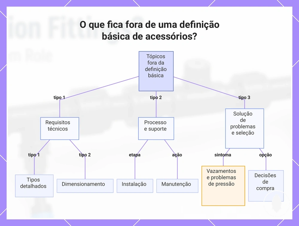 O que fica fora de uma definição básica de acessórios?